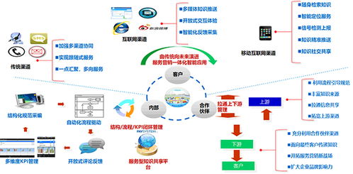 新形勢(shì)下客戶服務(wù)體系建設(shè)的新思考（二） 軟件開發(fā)